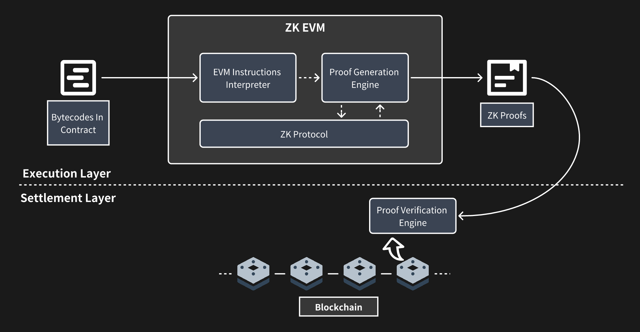 Execution process in Execution Layer